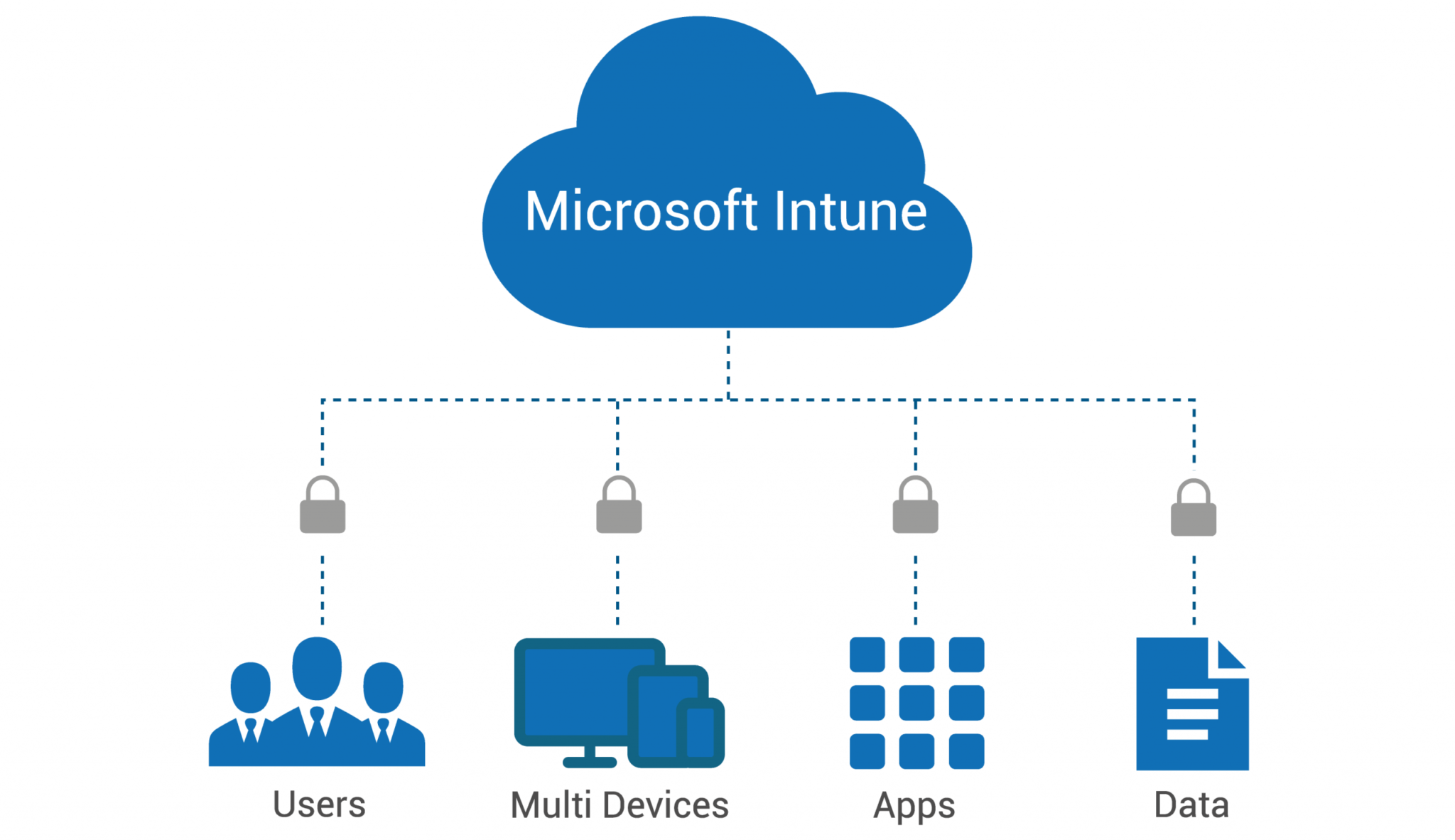 Telefon a software microsoft intune control group top sellers